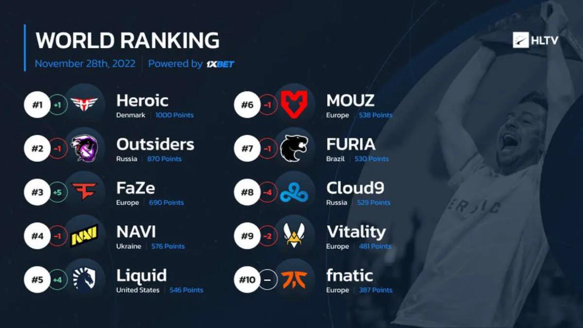 Heroic quebrou a primeira linha do ranking mundial de HLTV