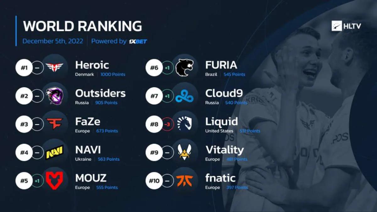 Heroic manteve a liderança no ranking atualizado das melhores equipes de HLTV