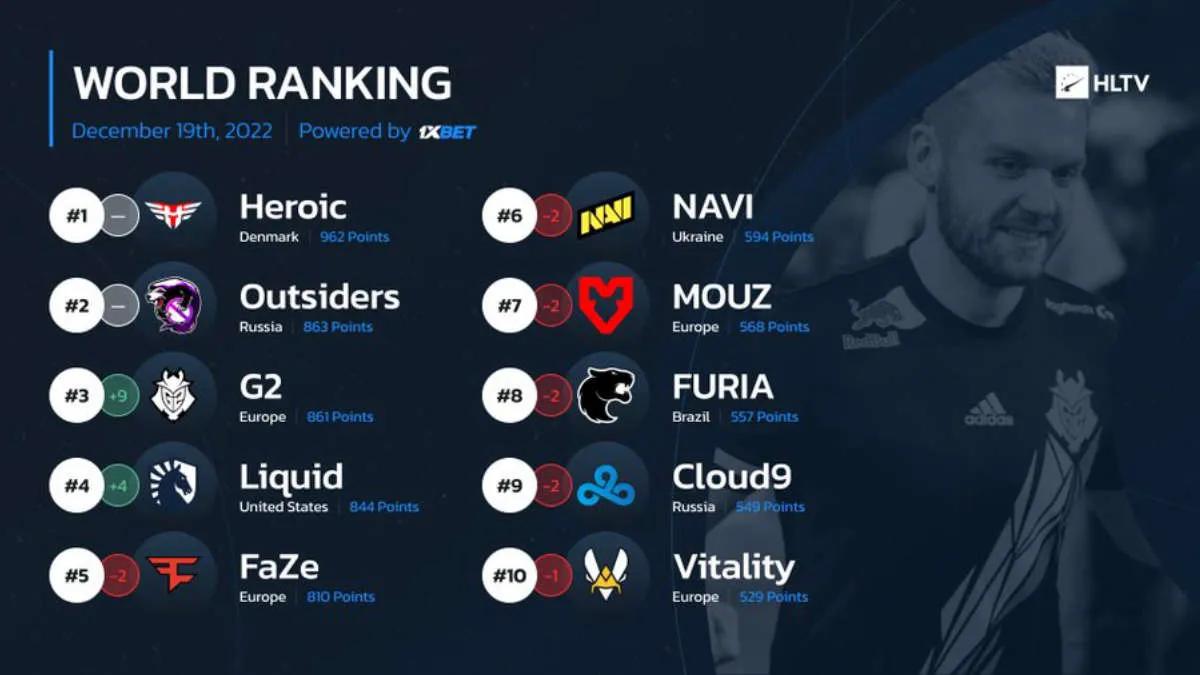 G2 Esports está de volta ao top 3 do ranking global por HLTV pela primeira vez desde março