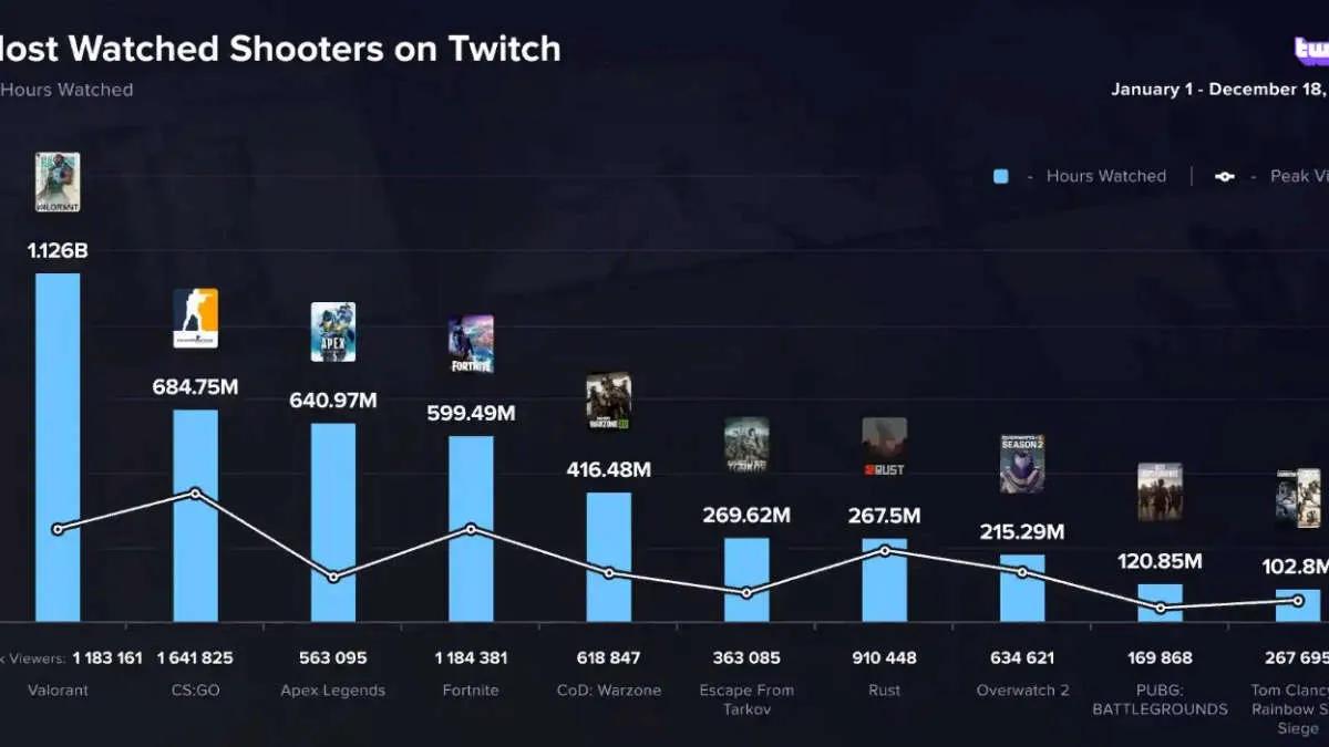 VALORANT foi o jogo mais visto em Twitch em 2022