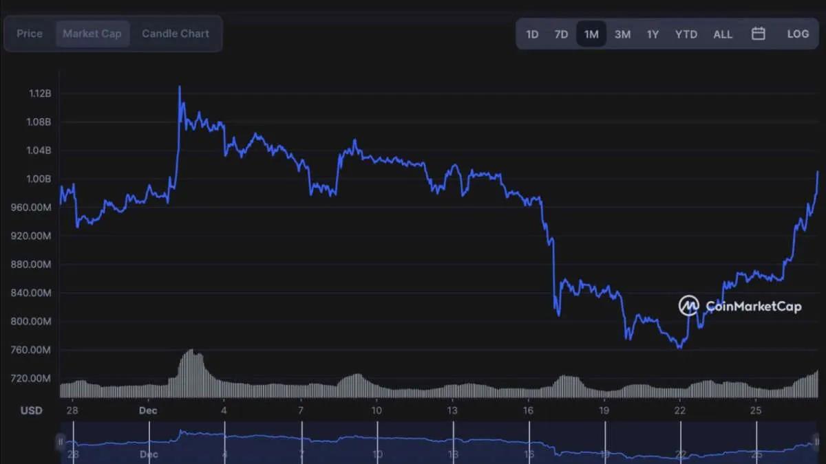 A capitalização Terra Classic ultrapassou US$ 1.000.000.000