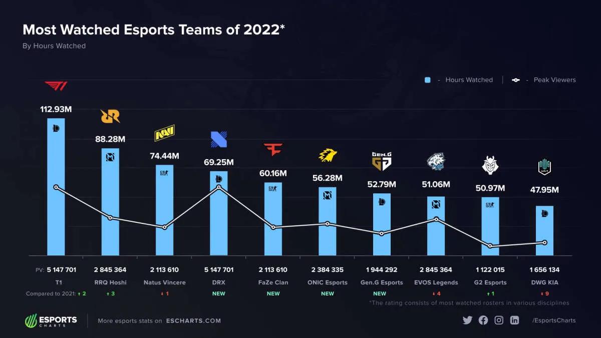 A lista T1 de League of Legends se tornou a equipe mais popular em 2022