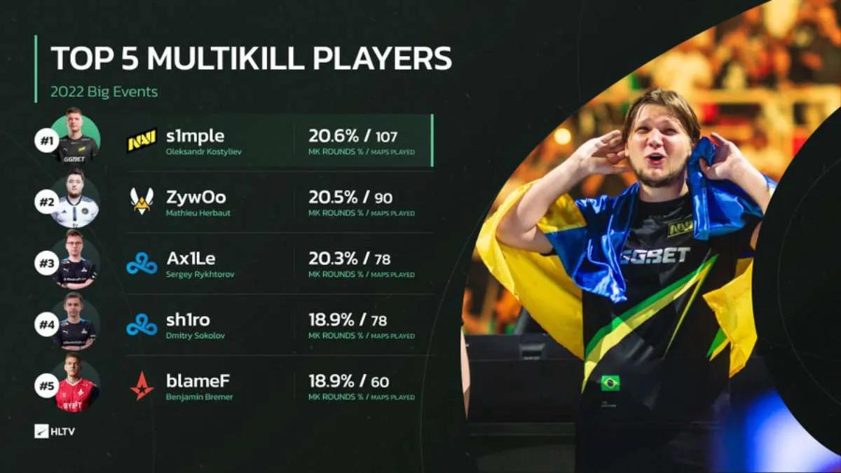 s1 mple se tornou o líder em multikills em 2022