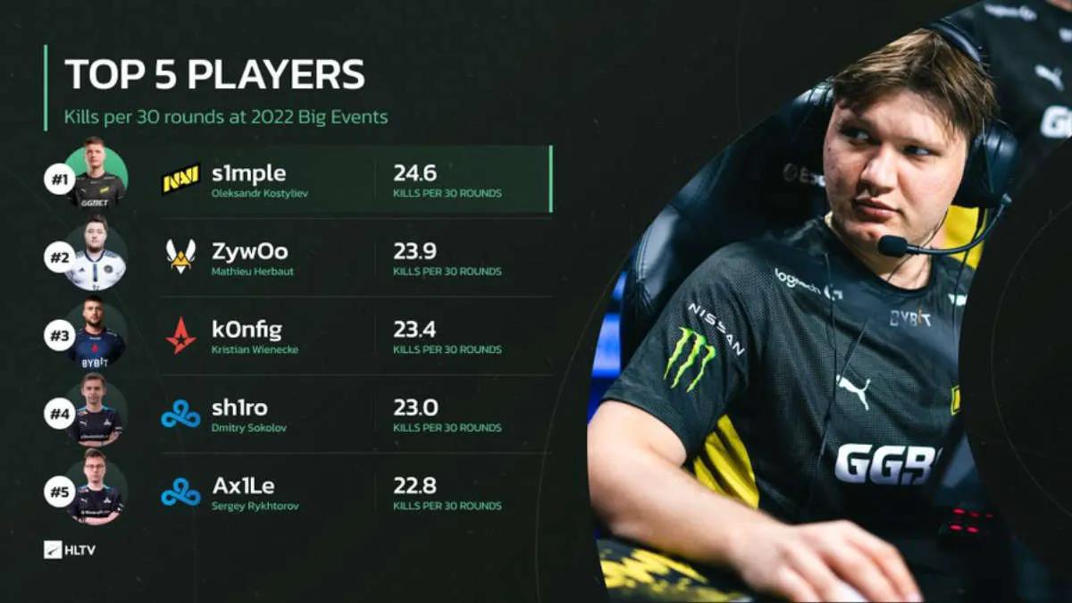 s1 mple acabou sendo o melhor jogador em 2022 em termos de média de abates por 30 rodadas