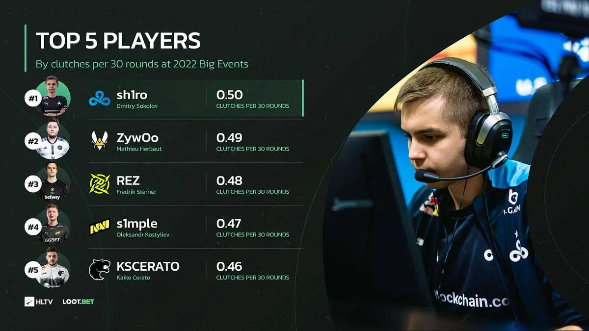sh1ro foi o melhor clutcher em 2022