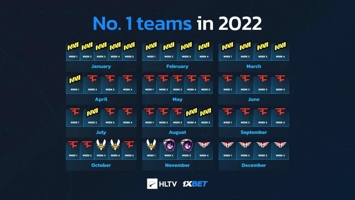 FaZe Clan foi o líder mundial por mais tempo em 2022