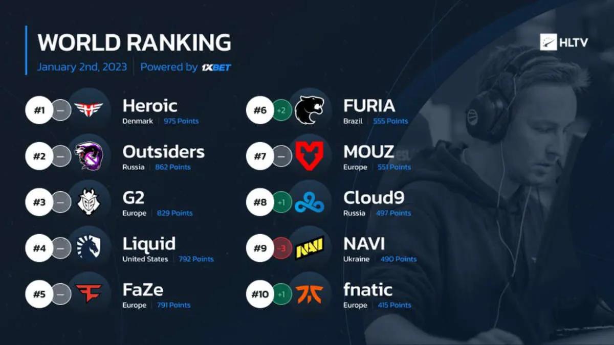 NAVI caiu para o 9º lugar no ranking mundial - este é o pior resultado em três anos