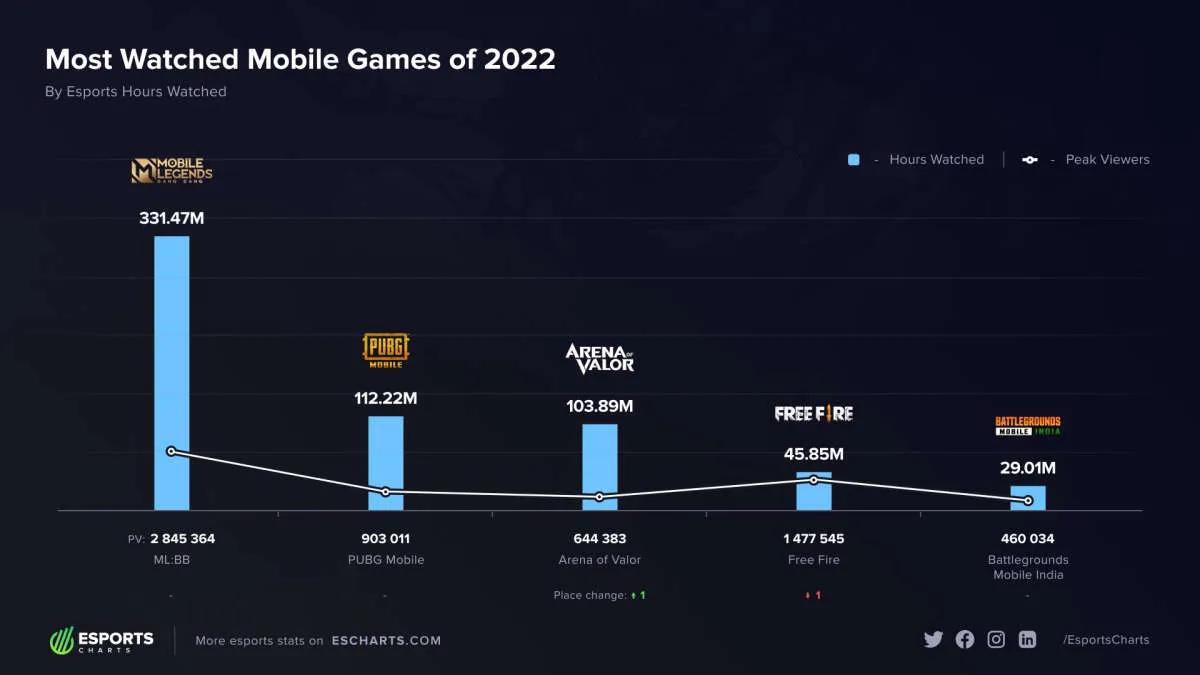 Mobile Legends: Bang Bang é a disciplina móvel mais vista de 2022