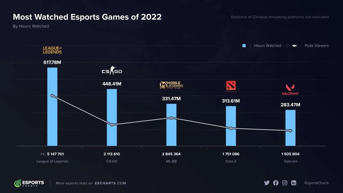 League of Legends foi o jogo de esports mais visto de 2022