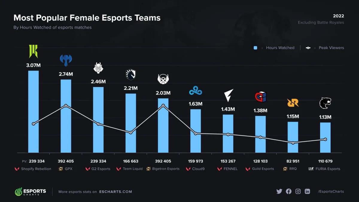 Shopify Rebellion GC se tornou o time de esports feminino mais popular em 2022