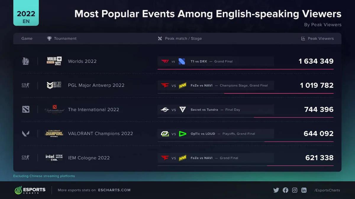 2022 World Championship é o torneio de língua inglesa mais popular em 2022