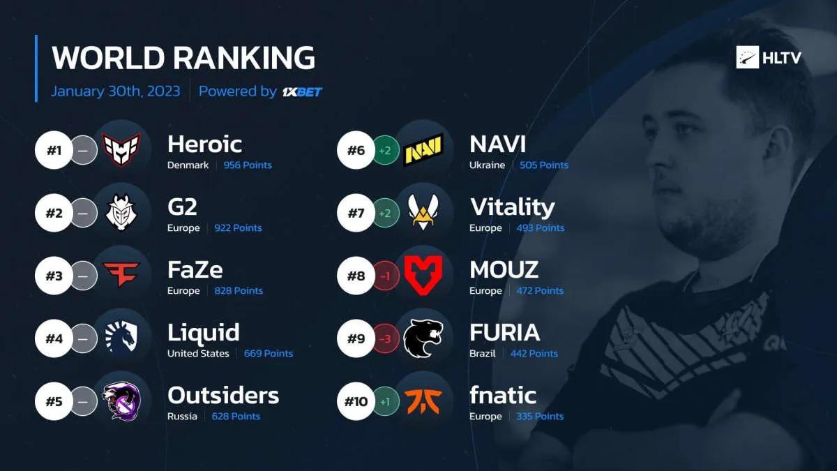 NAVI subiu para o sexto lugar no ranking mundial das melhores equipes de acordo com HLTV