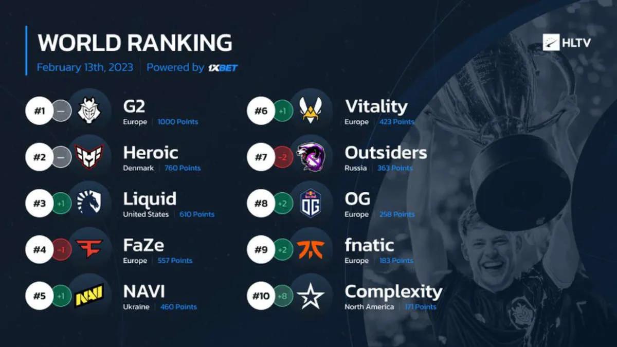 Complexity Gaming sobe para décimo no ranking global de HLTV