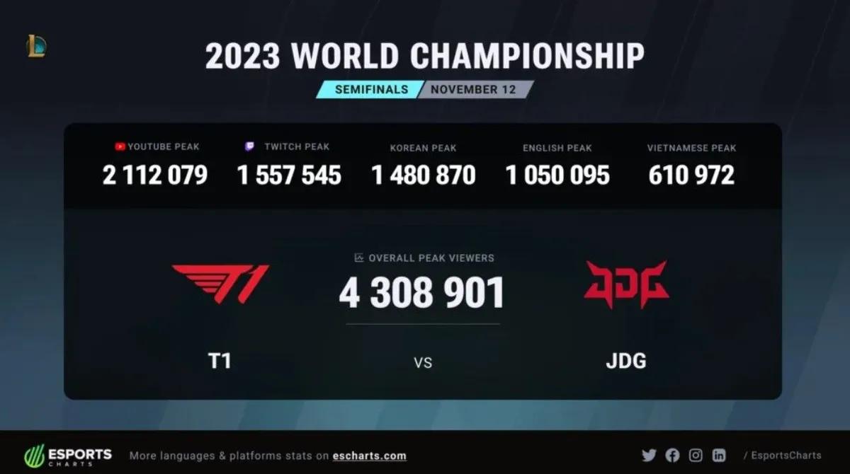 The showdown between T1 and JD Gaming in the semifinals has become the most renowned in the history of esports