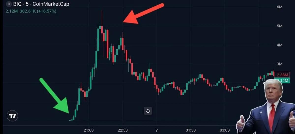 Trump provoca um boom de tokens de $ BIG: o preço sobe 19,000% após a postagem social da verdade