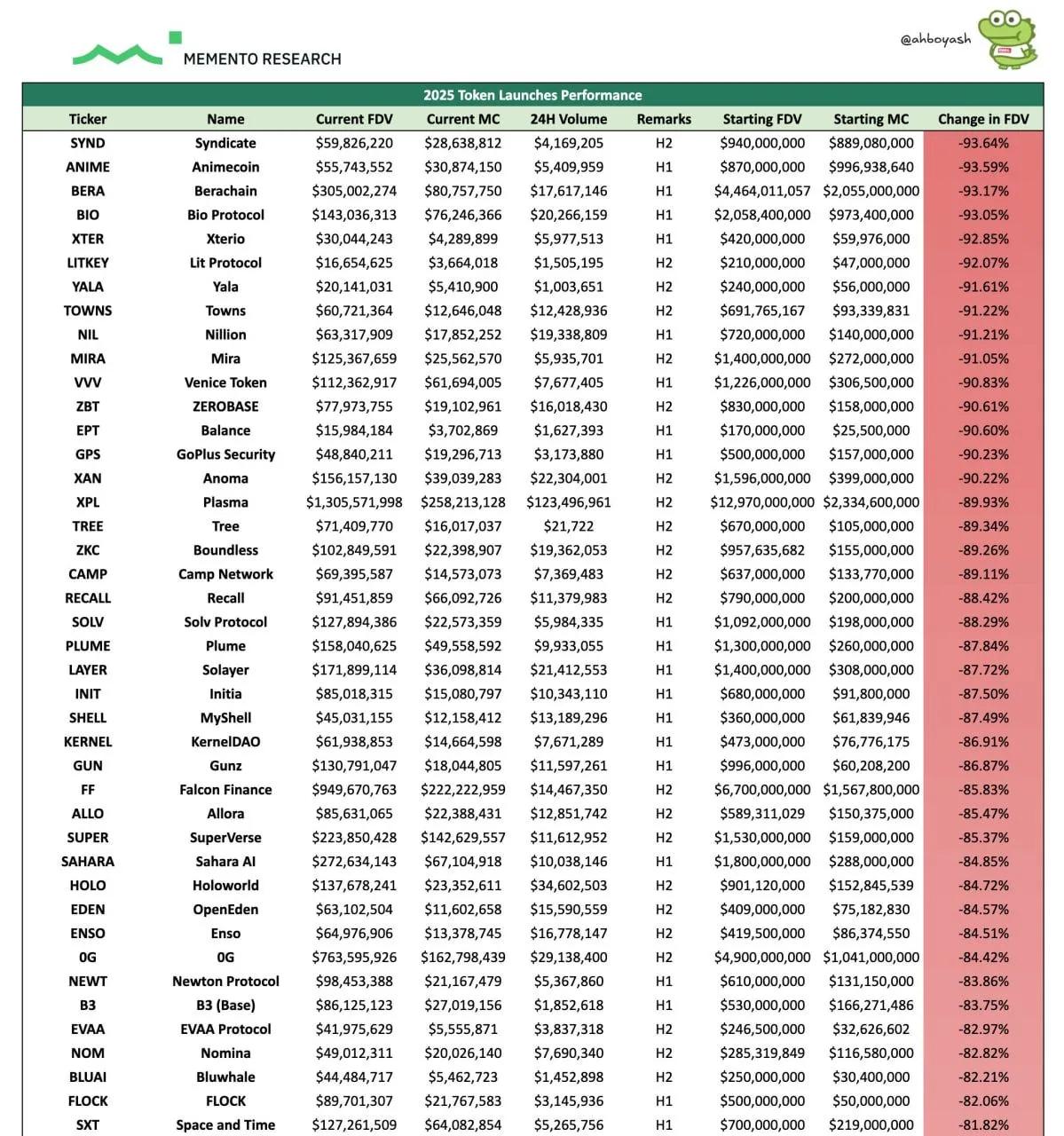 Queda de novos tokens - 85% dos lançamentos foram para o fundo do poço