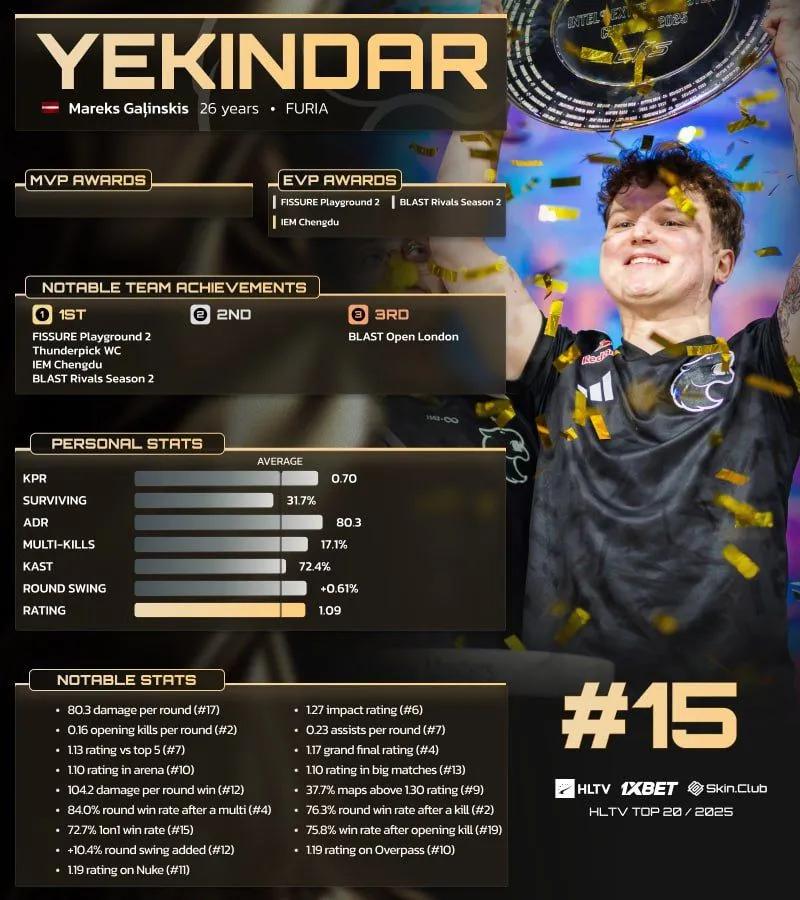 Yekindar ficou em 15º lugar na lista dos 20 melhores jogadores de 2025 da HLTV.