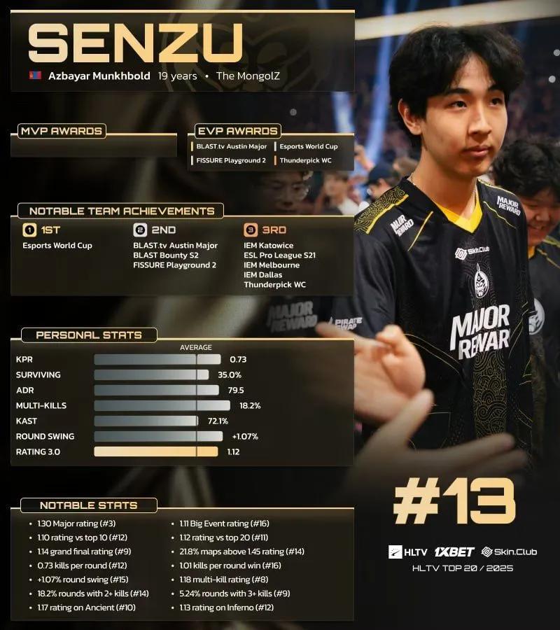 Senzu ficou em 13º lugar no ranking dos 20 melhores jogadores de 2025 da HLTV.