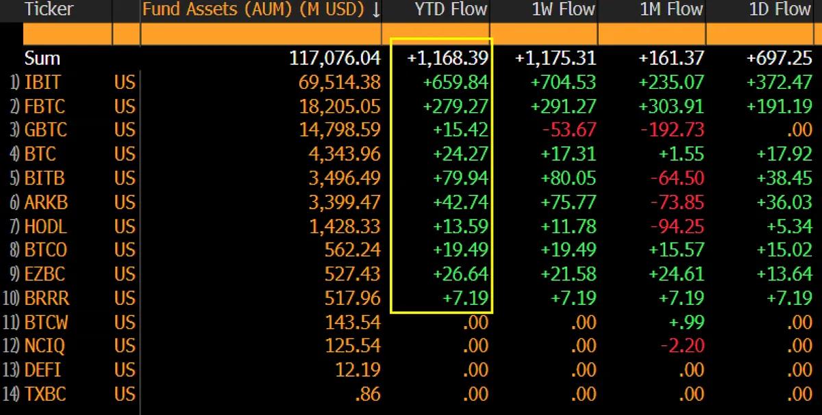 Os analistas esperam entradas significativas de capital nos ETFs de Bitcoin à vista em 2026