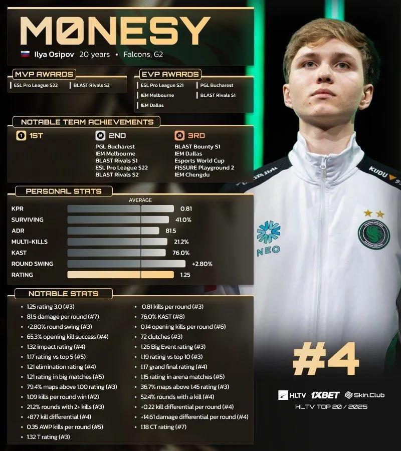 m0NESY ficou em 4º lugar entre os 20 melhores jogadores de 2025 da HLTV