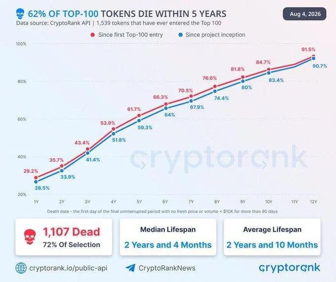 Quase 3 em cada 4 tokens que já chegaram ao Top 100 das criptomoedas já deixaram de existir