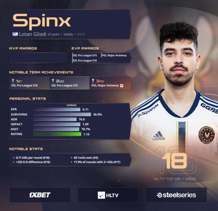 Spinx está classificado em 18º na lista de Melhores Jogadores de 2022 da HLTV. Foto 1