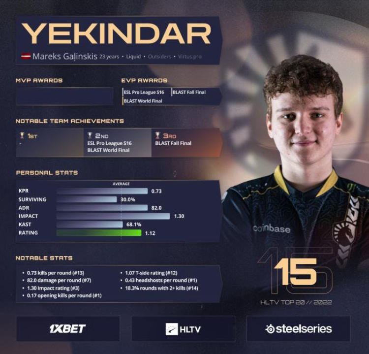 YEKINDAR ficou em 15º lugar na lista dos melhores jogadores de 2022 por HLTV. Photo 1