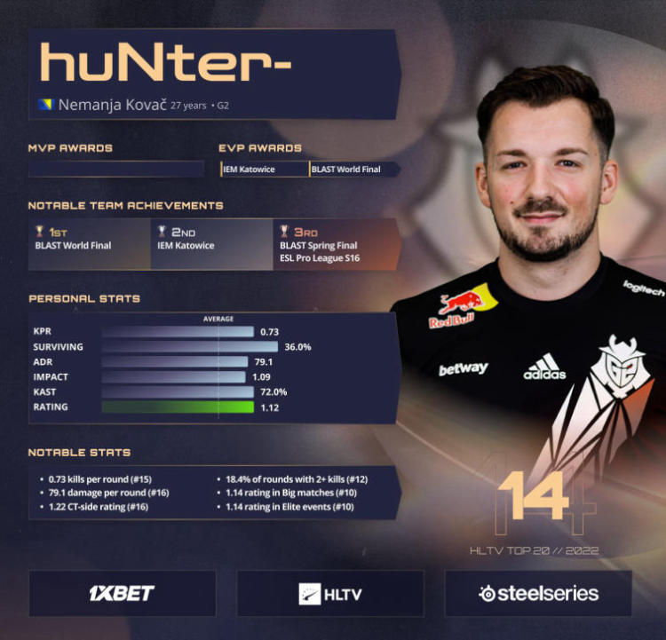 huNter- sobe ao 14º lugar na lista dos melhores jogadores de 2022 segundo HLTV. Photo 1