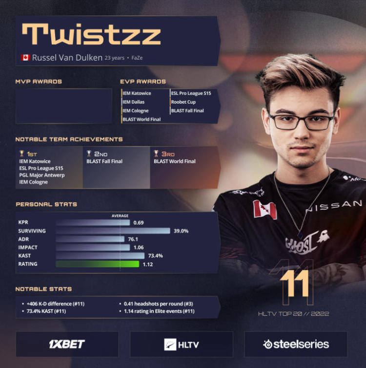 Twistzz está em 11º lugar na lista dos melhores jogadores de 2022 da HLTV. Foto 1