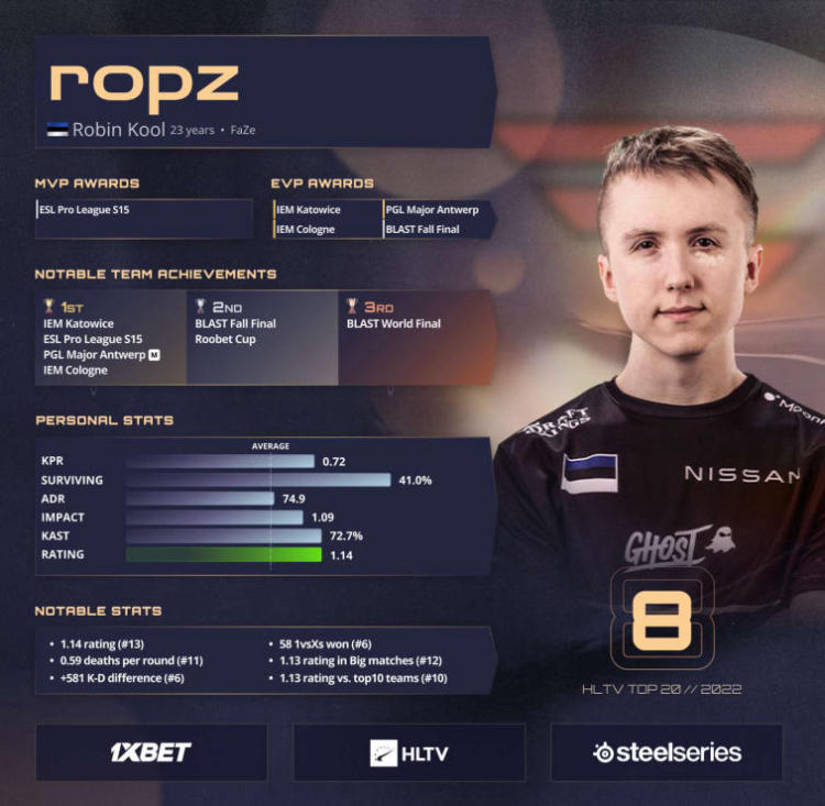 ropz está em 8º lugar nos melhores jogadores de 2022 da HLTV. Foto 1