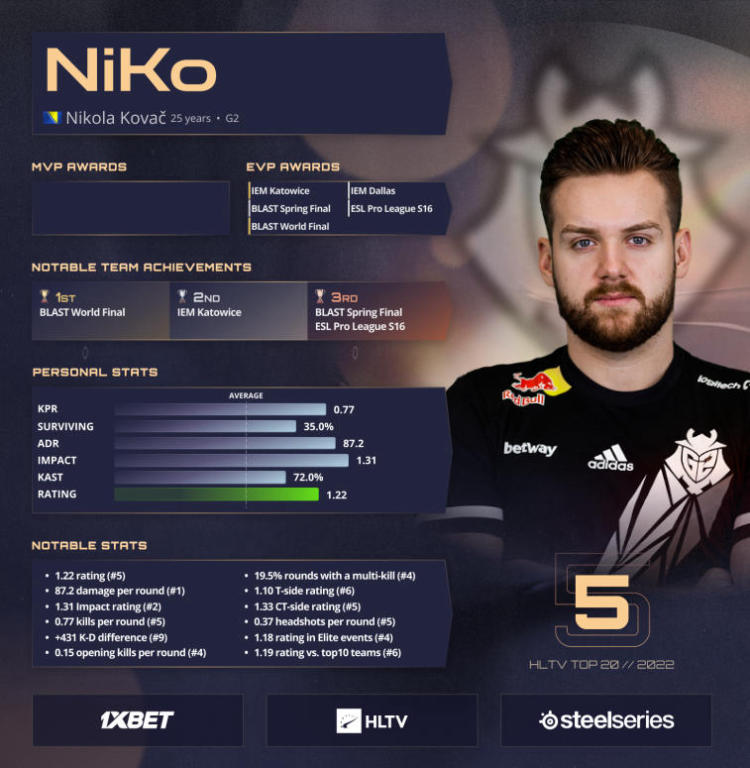 NiKo abre os cinco melhores jogadores de 2022 de acordo com a HLTV. Foto 1
