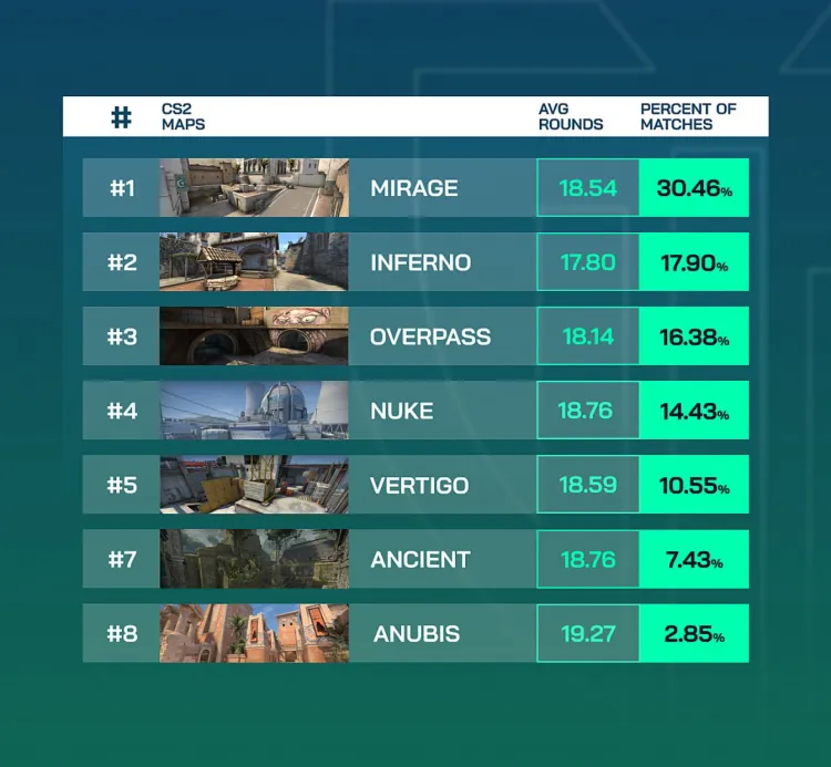 Mirage is the most popular map in CS:GO, chosen for play in every third match 1