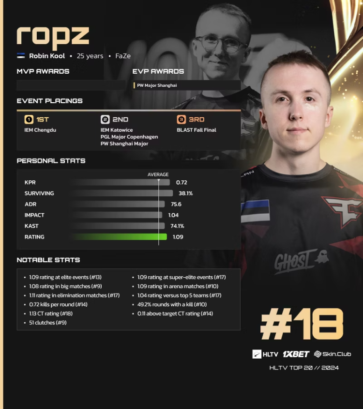 Ropz classificado em 18º na lista da HLTV dos melhores jogadores de 2024 1