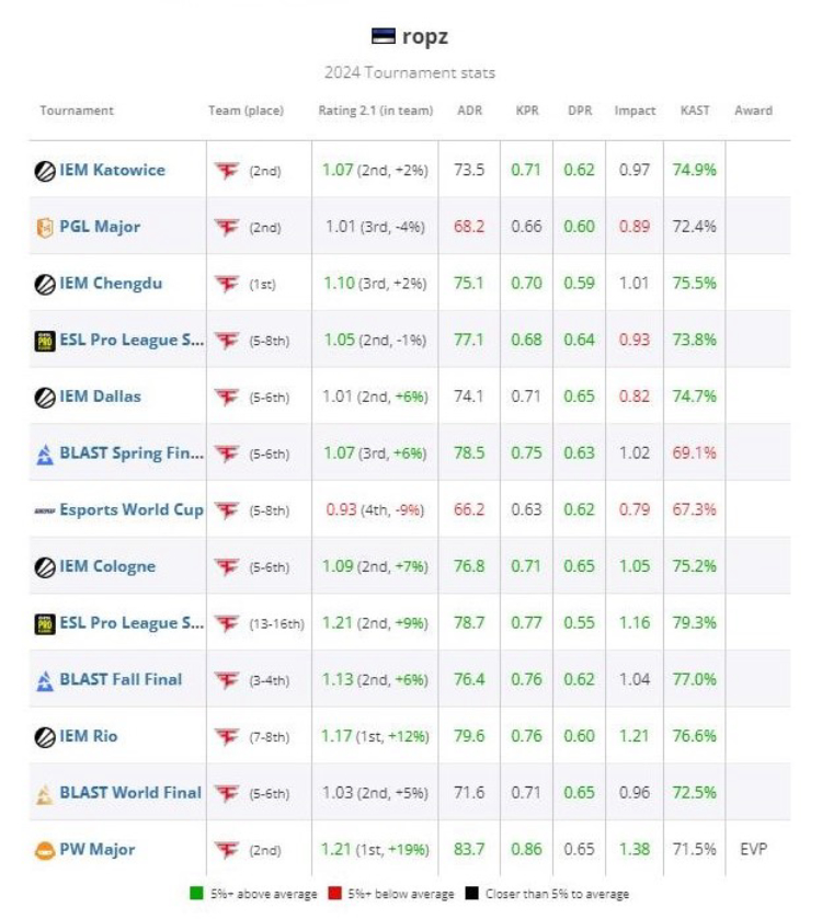 Ropz classificado em 18º na lista da HLTV dos melhores jogadores de 2024 2