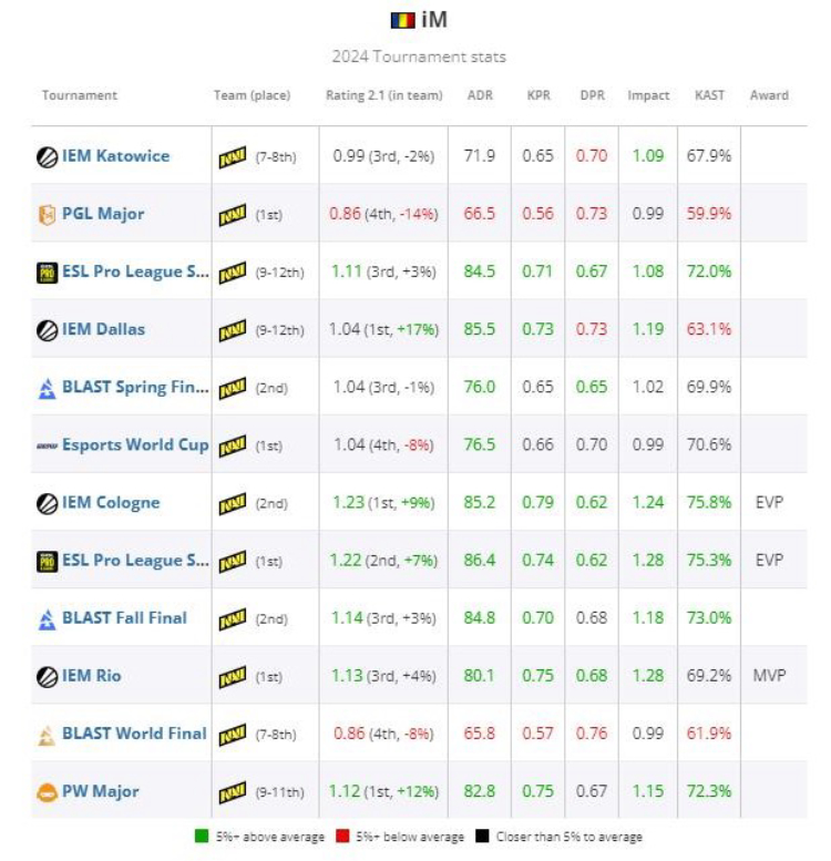 IM classificado em 16º na lista da HLTV dos melhores jogadores de 2024