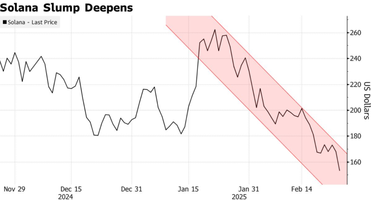 Mercado de criptomoedas tropeça enquanto altcoins sangram 1