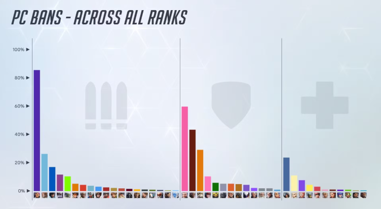 Overwatch 2: mais nerfs para Sombra em meio a altas taxas de banimento 1