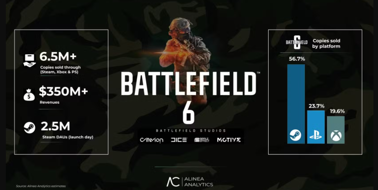 Battlefield 6 Sells 6.5 Million Copies in Days, Surpassing Nine Previous Battlefield Games 1