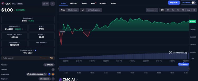 Tether entra no mercado regulamentado dos EUA com o lançamento da stablecoin USAT 1