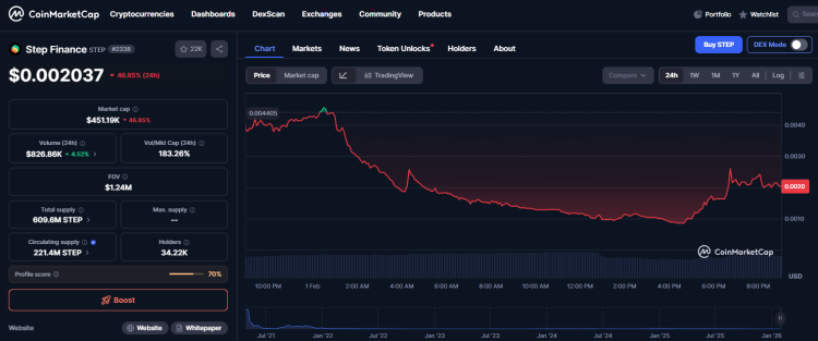 Grande ataque hacker à Step Finance: 261.854 SOL roubados, avaliados em cerca de US$ 30 milhões.