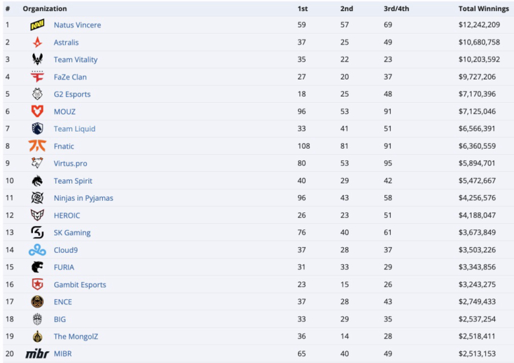 A Team Vitality ultrapassa os 10 milhões de dólares em prêmios ganhos no Counter-Strike 1