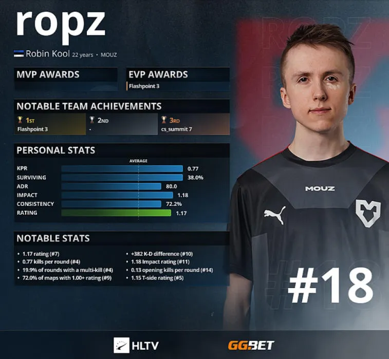 Ropz - Os 18 melhores jogadores de 2021 de acordo com HLTV. Photo 1