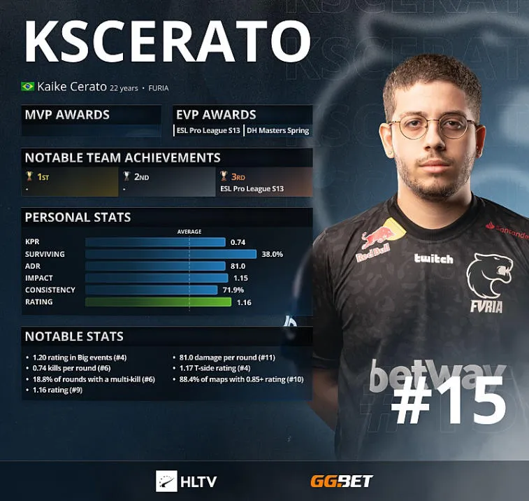 KSCERATO - Os 15 melhores jogadores de 2021 de acordo com HLTV. Photo 1