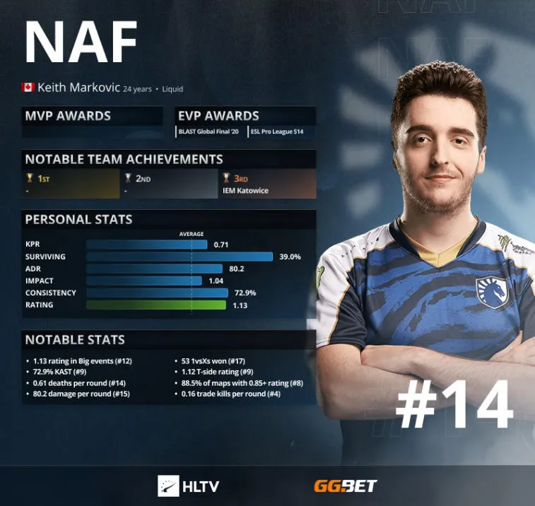 NAF - Os 14 melhores jogadores de 2021 de acordo com HLTV. Photo 1