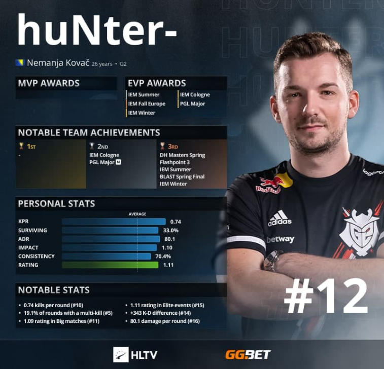 HuNter- - Os 12 melhores jogadores de 2021 de acordo com HLTV. Photo 1