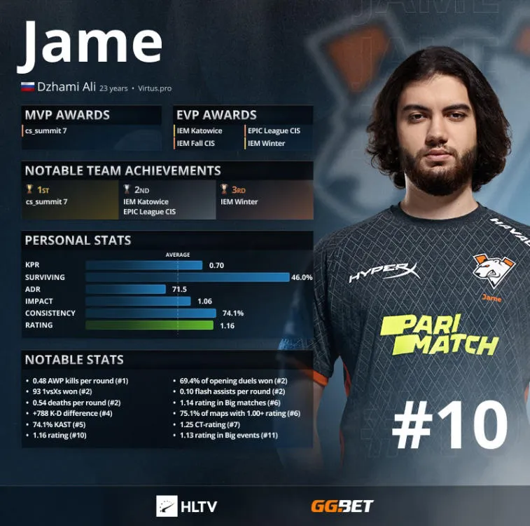 Jame abriu os dez melhores jogadores de acordo com HLTV. Photo 1