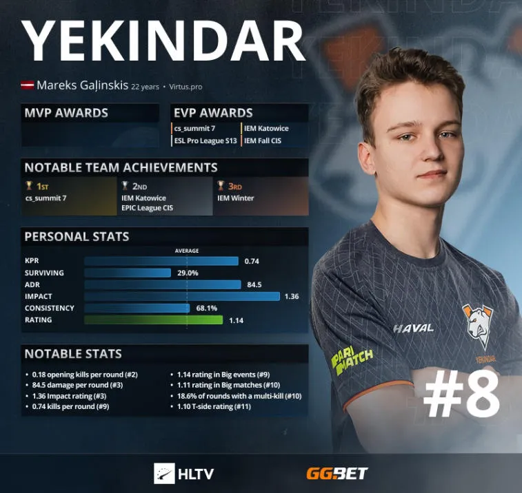 YEKINDAR — os 8 melhores jogadores de 2021 de acordo com HLTV. Photo 1