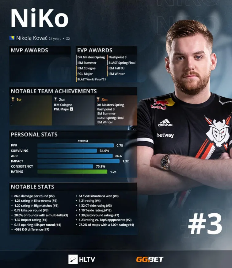 S1 mple ficou em primeiro lugar no ranking HLTV. ZywOo e NiKo —2 e 3. Photo 1