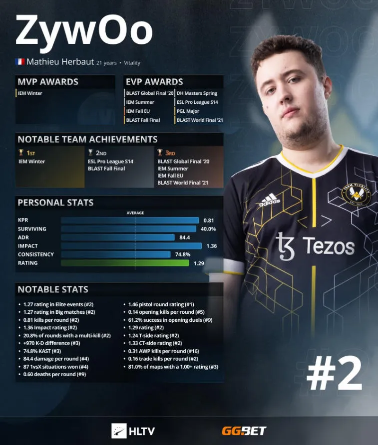 S1 mple ficou em primeiro lugar no ranking HLTV. ZywOo e NiKo —2 e 3. Photo 2