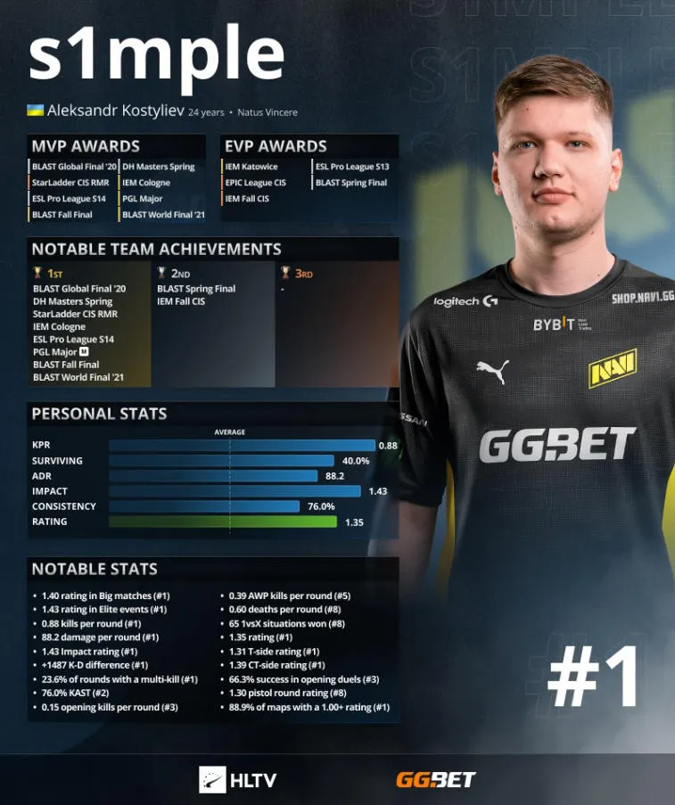 S1 mple ficou em primeiro lugar no ranking HLTV. ZywOo e NiKo —2 e 3. Photo 3